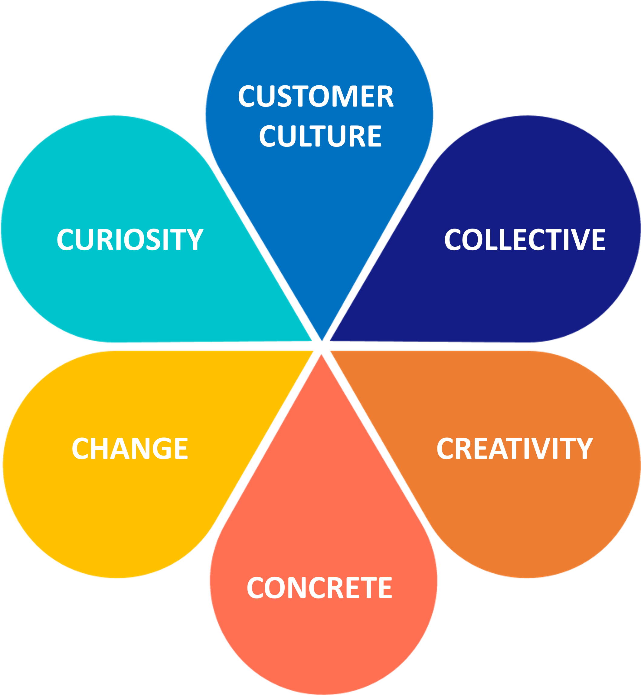 The image illustrates the six values of KINGCUSTOMER and Laurence Wilmet’s approach to customer experience: Customer Culture, Collective Intelligence, Creativity, Concrete, Change, and Curiosity