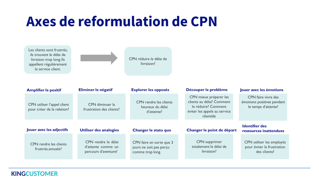 L'image donne l'exemple des reformulations possibles sous forme de CPN Comment pourrions-nous. Technique issue du Design Thinking