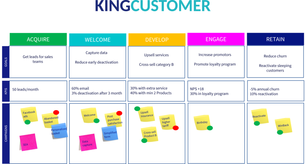 Exemples de campagnes par phase du cycle de vie client