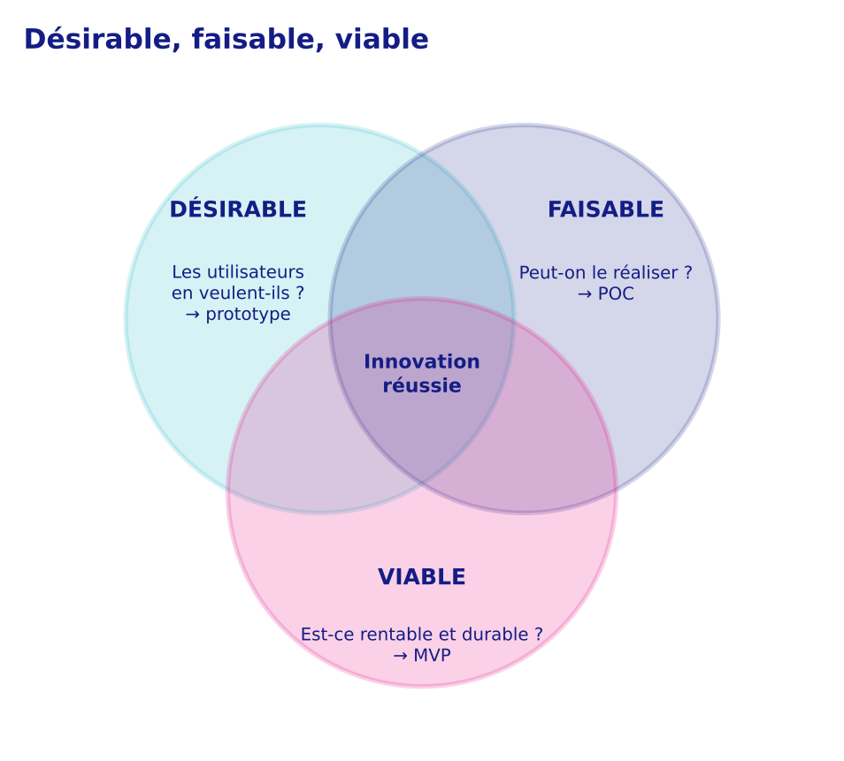 Schéma illustrant l'intersection entre la désirabilité, la faisabilité et la viabilité pour les innovations